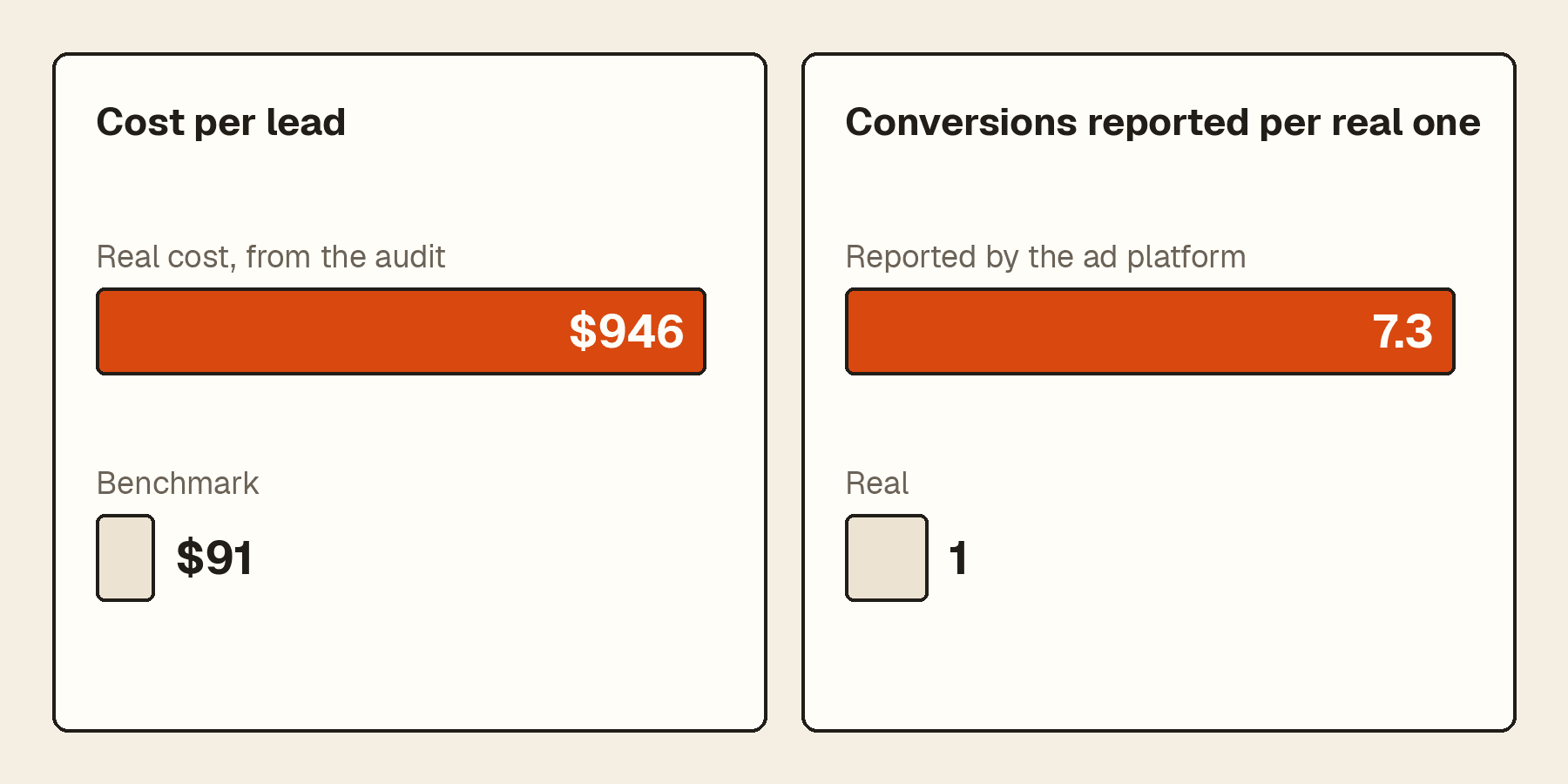 Two bar charts. Cost per lead: $946 real, from the audit, against a $91 benchmark. Conversions reported per real one: 7.3 reported by the ad platform against 1 real.