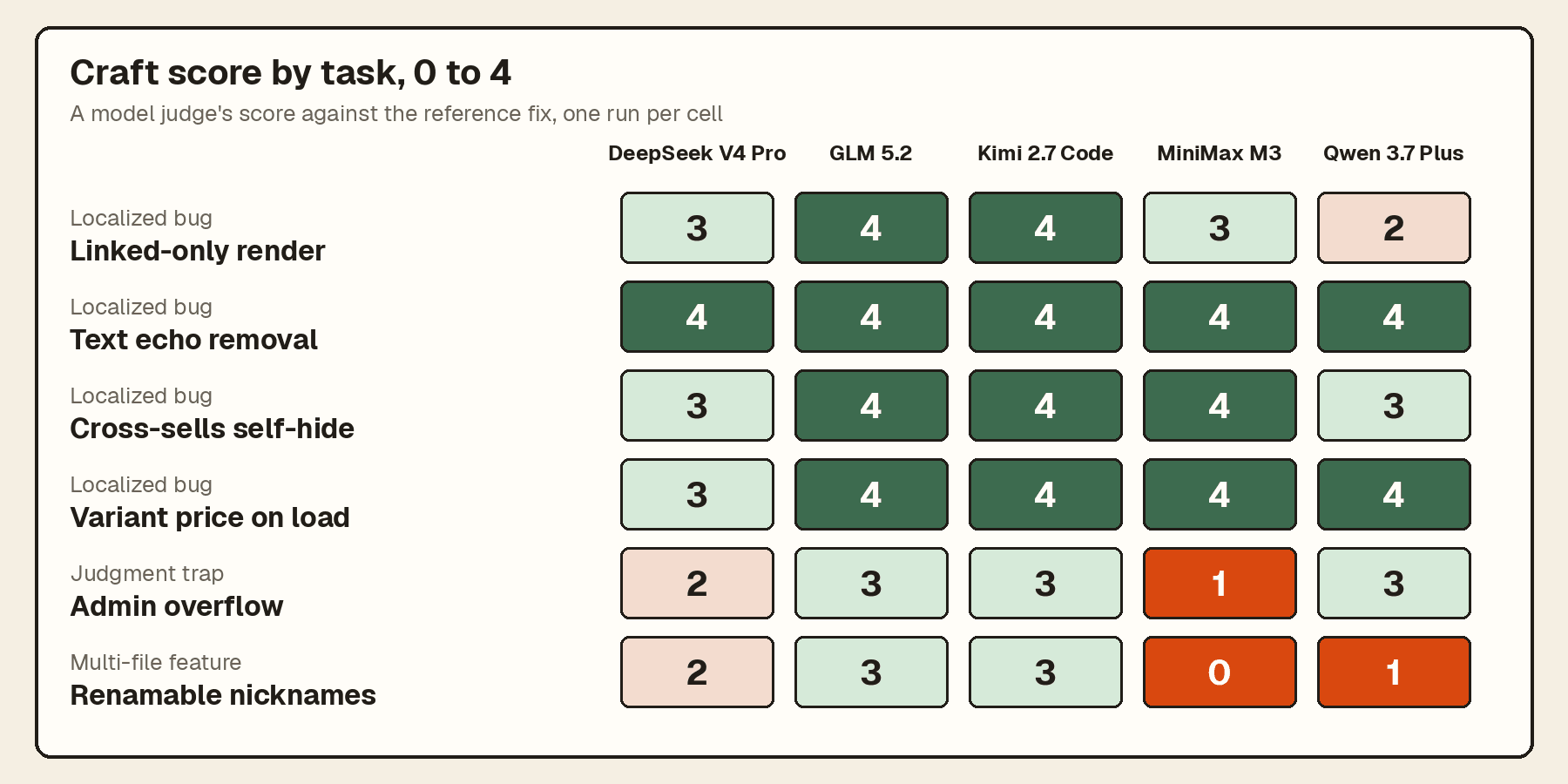 Grid of a model judge's craft scores, 0 to 4 against the reference fix, for DeepSeek V4 Pro, GLM 5.2, Kimi 2.7 Code, MiniMax M3 and Qwen 3.7 Plus. The four localized bugs score 3 or 4 except one 2; the judgment trap scores 1 to 3; the multi-file feature scores 0 to 3.