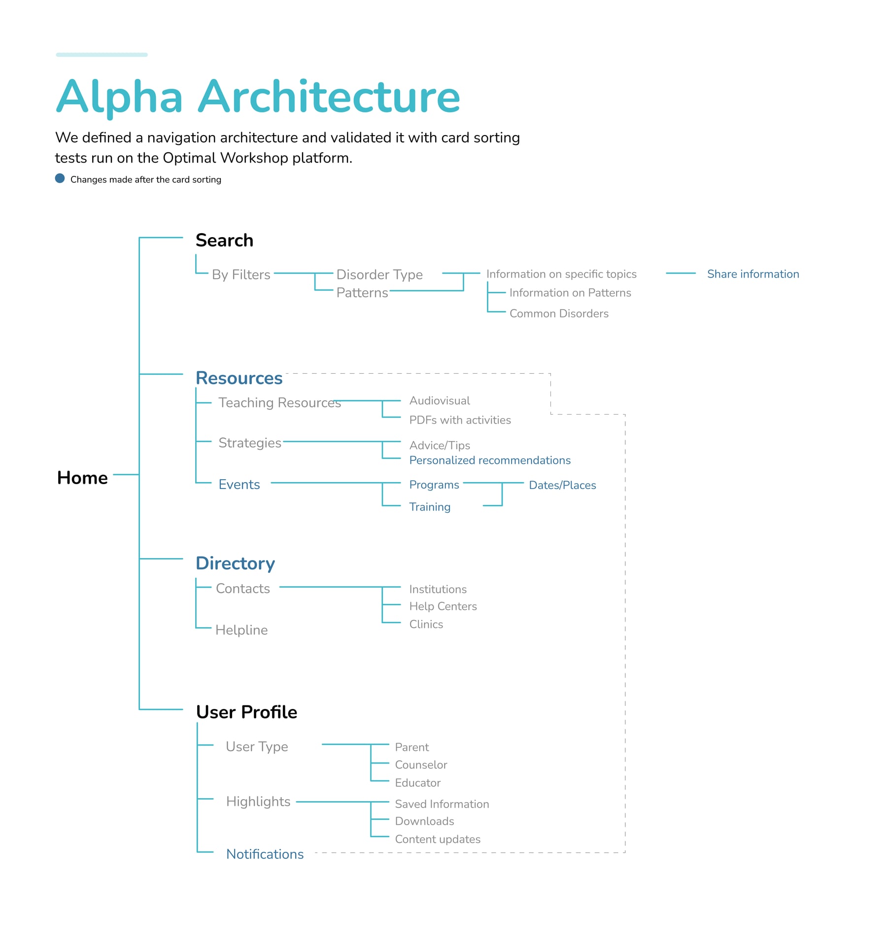 The alpha architecture as a tree from Home: Search, Resources, Directory and User Profile, each with its branches; the changes made after card sorting are in blue