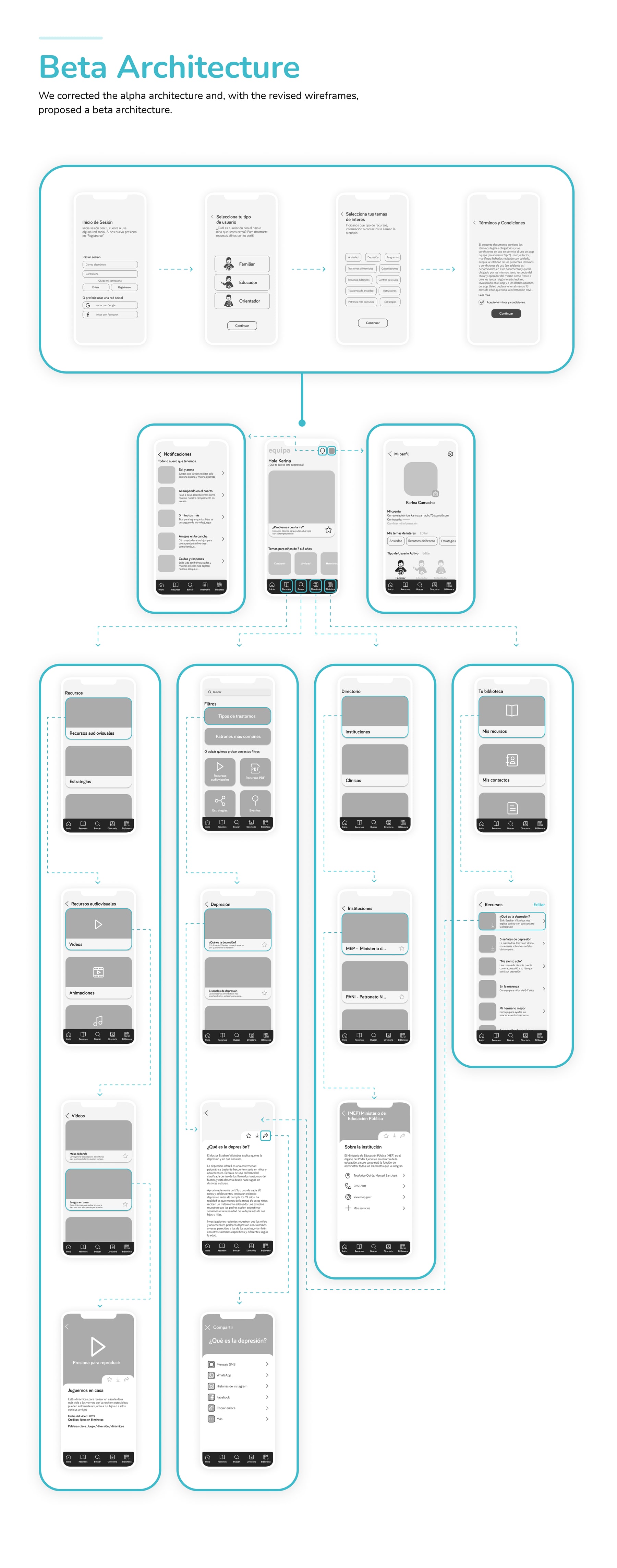 The beta architecture: a first-run flow of sign-in, user type, interests and terms, then Home with its sections, each drawn as a flow of wireframes