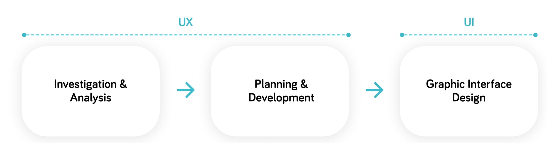 Three phases in order: Investigation and Analysis, then Planning and Development, which together make up UX, then Graphic Interface Design, which is UI