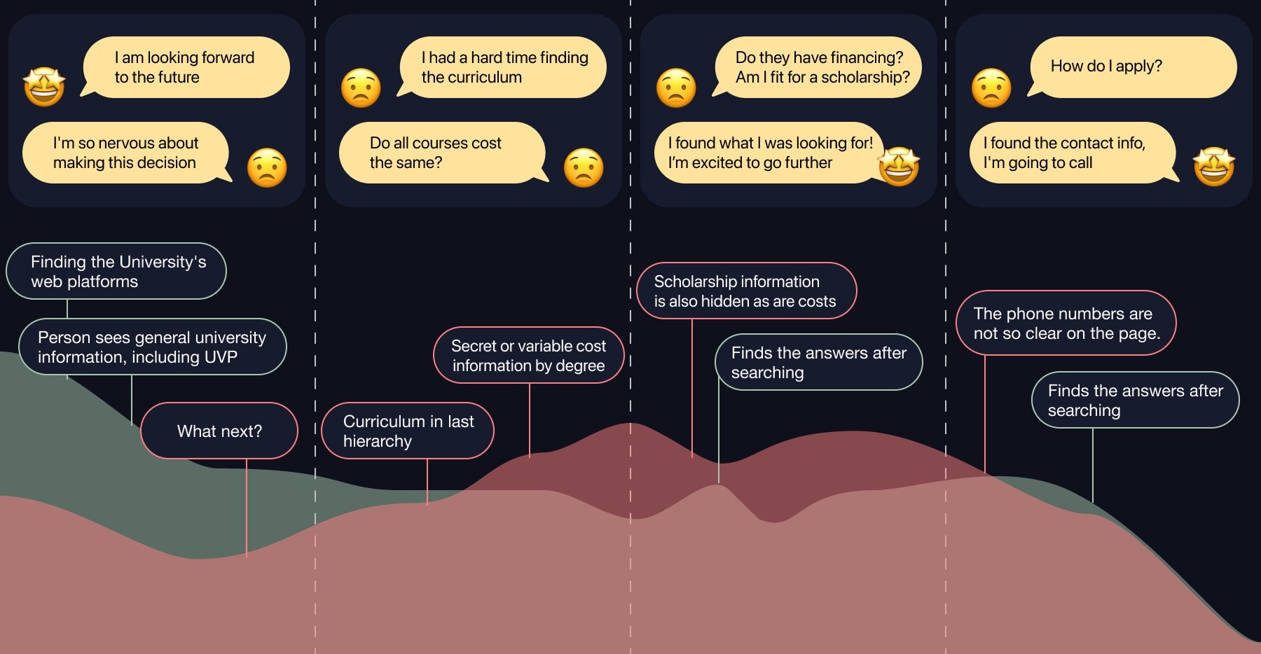 Experience map: an emotion curve across four stages with applicants' thoughts in speech bubbles and pain points such as the curriculum in the last level, secret or variable cost information by degree, hidden scholarship information and unclear phone numbers