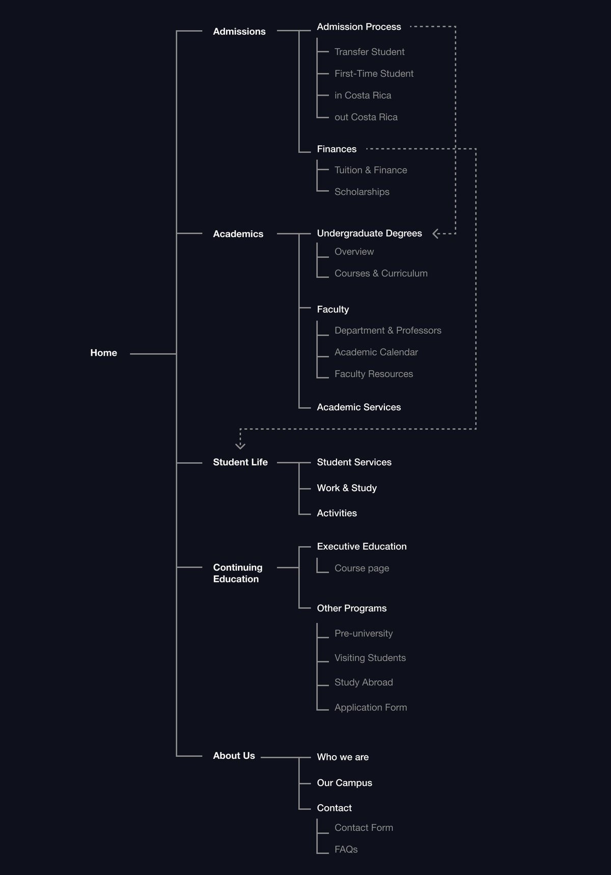 Site map tree from Home to Admissions, Academics, Student Life, Continuing Education and About Us, with admissions split into transfer and first-time students and finances holding tuition and scholarships